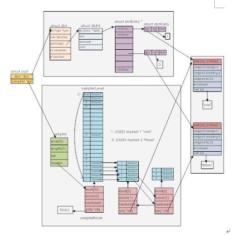 Redis内存存储结构分析