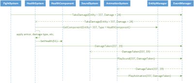 Jedes System entscheidet selbst, auf welche Ereignisse der Spielwelt es reagiert. Fügt man neue Spielsysteme hinzu oder entfernt bestehende, bleibt der Rest der Logik davon unbetroffen (Abb. 3).