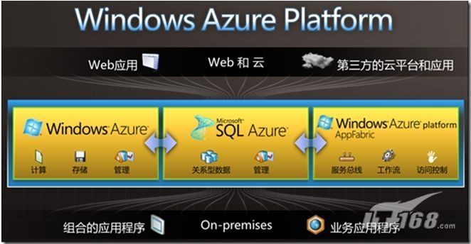 从云计算到WindowsAzure:企业如何云化