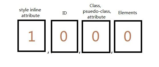 CSS特异性（CSS Specificity）的细节之CSS样式权重的计算与理解（CSS样式覆盖规则）