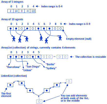 Summary: Arrays vs. Collections && The differences between Collection Interface and Collections Class