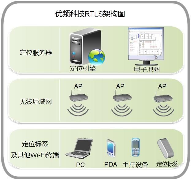 Wi-Fi定位,AP定位