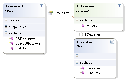 .NET设计模式（19）：观察者模式（Observer Pattern）