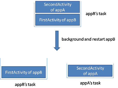 Activity的task相关 详解