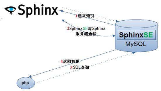 MySQL+Sphinx实现全文搜索