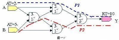 静态时序分析（Static Timing Analysis）基础与应用(上) 1 [zz]