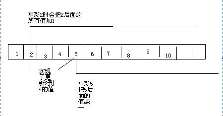 hdu 1556 树状数组+点查询