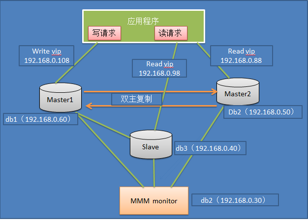 MySQL 高可用架构之MMM