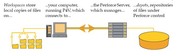 Perforce使用指南_forP4V