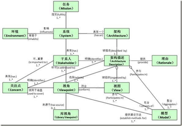 image 企业架构与建模之ArchiMate的由来和详述(上)_第2张图片