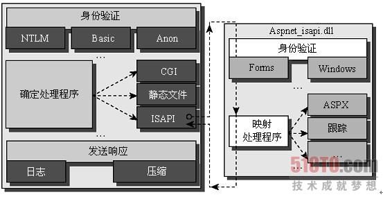 IIS 7 托管管道模式 经典模式(Classic) 集成模式(Integrated) 分析与理解