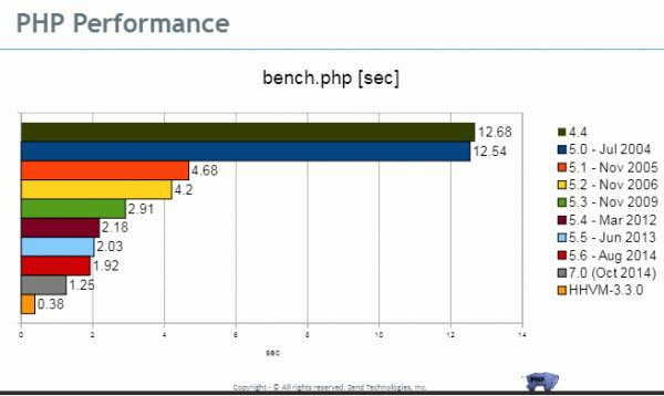 【问底】徐汉彬：PHP7和HHVM的性能之争