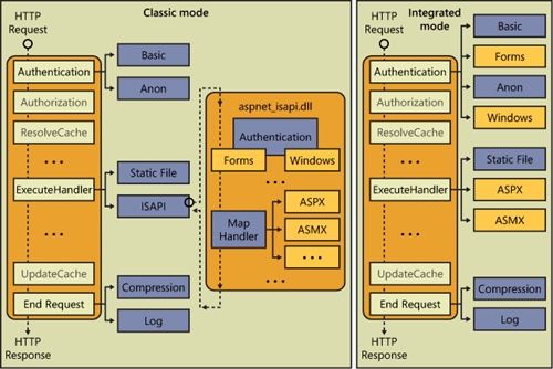 C#实现的自定义IIS认证模块 