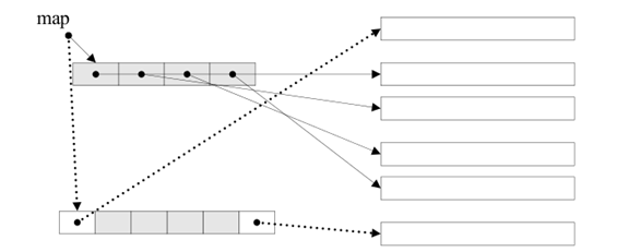 C++ STL体系结构、 编程方法及存在的问题