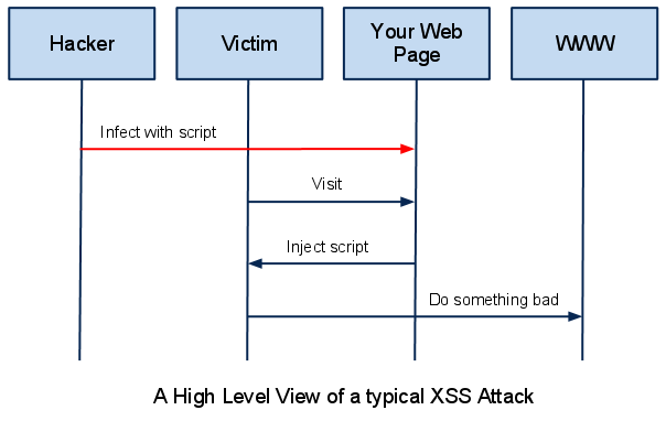 What is XSS