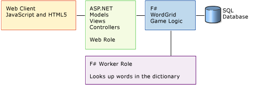 WordGrid 应用程序体系结构