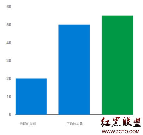 listview加载性能优化