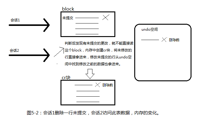 相克军_Oracle体系_随堂笔记005-Database buffer cache