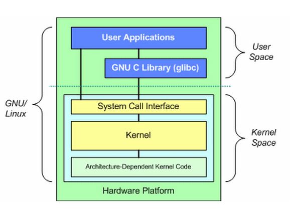 Linux内核分析（一）---linux体系简介|内核源码简介|内核配置编译安装