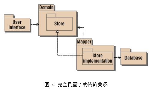 依赖倒置、控制反转和依赖注入辨析