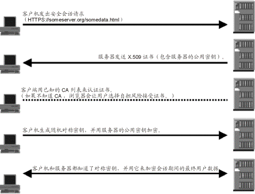 Java安全通信：HTTPS与SSL