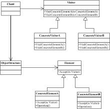 设计模式----访问者模式