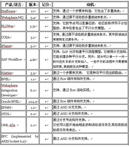 工作流之基本控制流模式解析