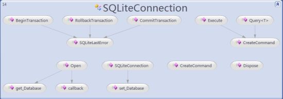 The main components inside SQLiteConnection