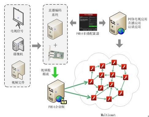 FMS4 P2P直播解决方案