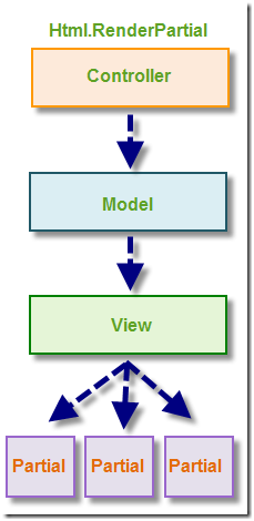 asp.net mvc 中Html.RenderPartial与Html.RenderAction 和 Html.Partial 区别