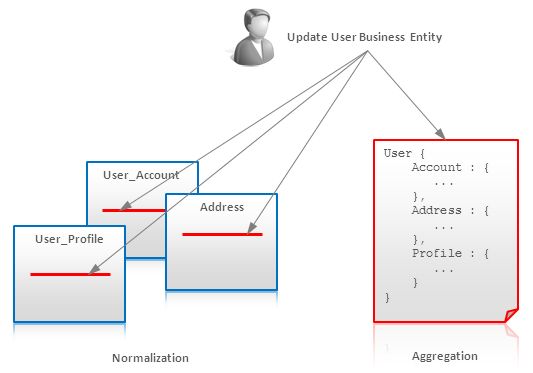 NoSQL 数据建模技术