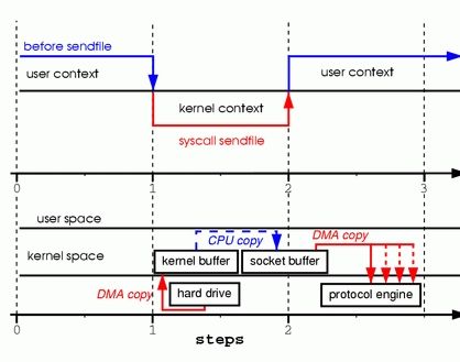 Zero-Copy&sendfile浅析