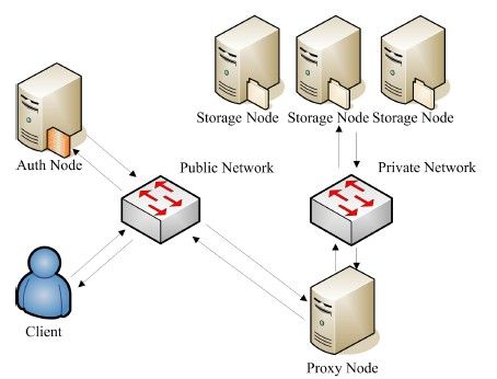 Openstack swift 学习笔记