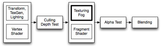 Unity3d Shader开发（三）Pass（Fog ）