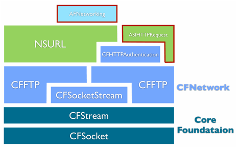 AFNetworking VS ASIHTTPRequest