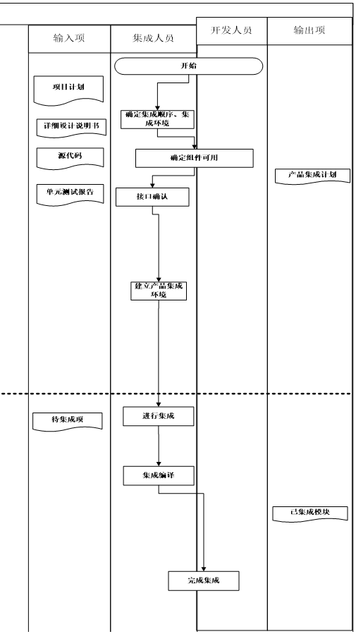 CMMI三个过程域的流程及达到特定目标、共性目标的要求（RD需求管理过程，PI产品集成过程，TS技术解决方案）