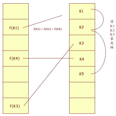 了解实际开发中 Hashtable 的特性原理 (二)