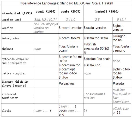 11大类编程语言功能比较表:Java, C++, PHP