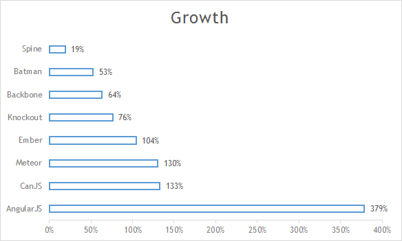 Growth