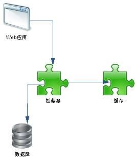 网站、数据库的衍变之路(三) 