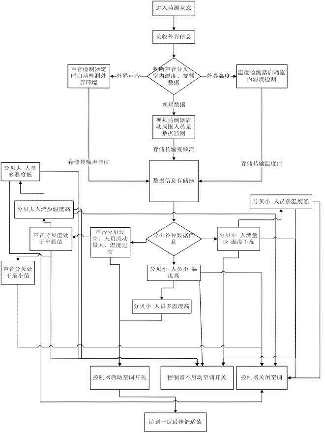 一种智能空调开关方法