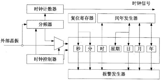 RTC实时时钟驱动