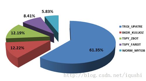 警惕：利用Dropbox链接散播的恶意软件