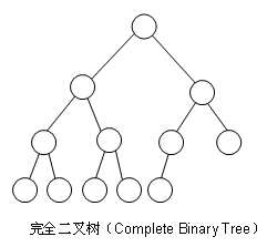 图解数据结构（8）——二叉堆