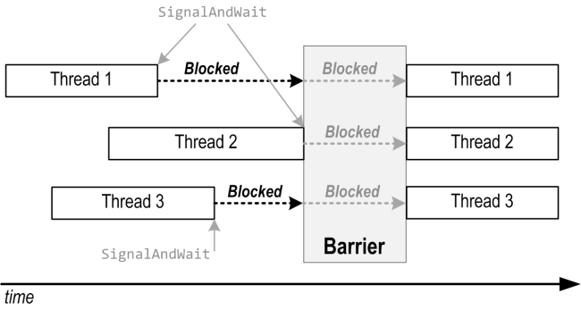 Barrier Class Usage(Synchronization of .net 4.0)