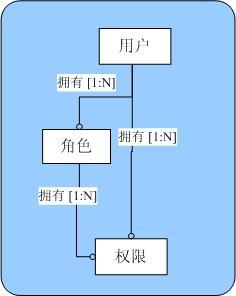 关于数据库权限管理的通用实现