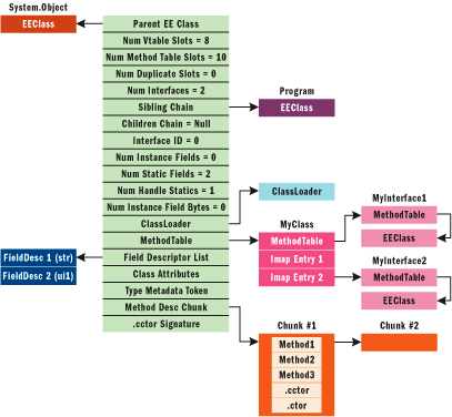 How the CLR Creates Runtime Objects