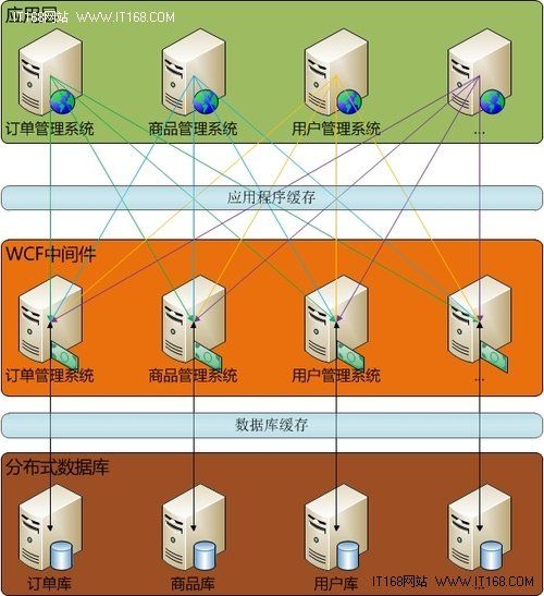 大型架构.net平台篇(WEB层均衡负载nginx)