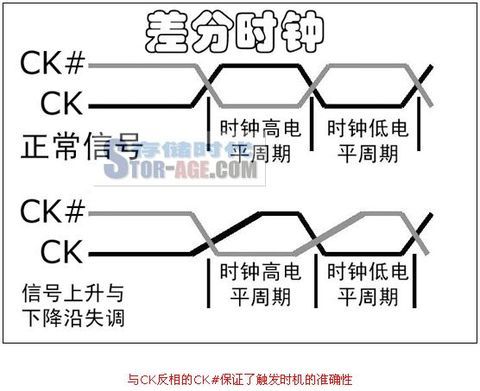 DDR DQS （Double Data Rate SDRAM ） 原理及与SDRAM比较