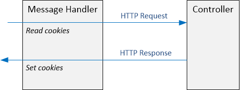 【ASP.NET Web API教程】5.5 ASP.NET Web API中的HTTP Cookie